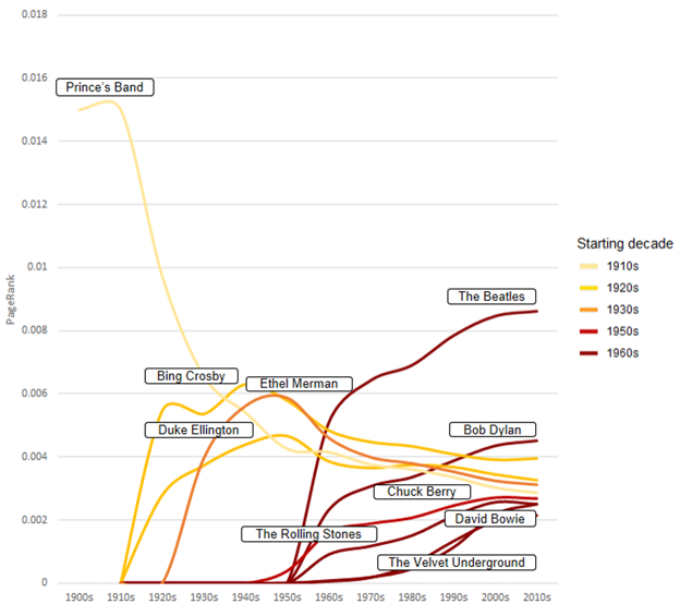 Evolución de los diez primeros artístas más versionados