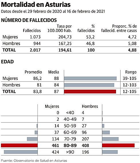 83,3 años, la edad media de los fallecidos por covid en Asturias