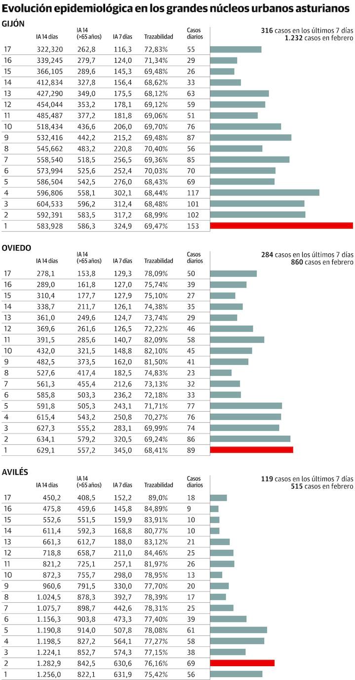 El descenso de los contagios en Gijón, Oviedo y Avilés se ralentiza por el mayor contacto social