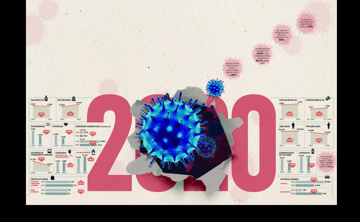 La pandemia que arrasó con el día a día de los asturianos