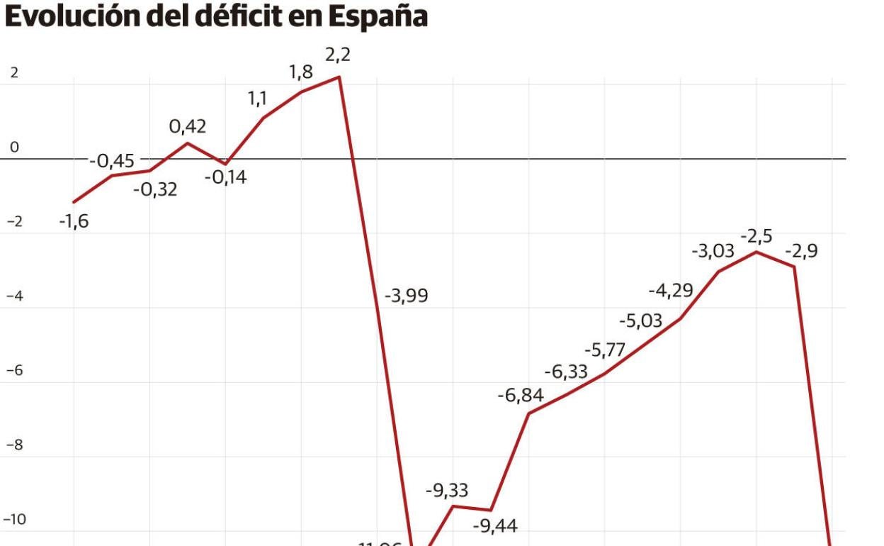 Evolución del déficit en España