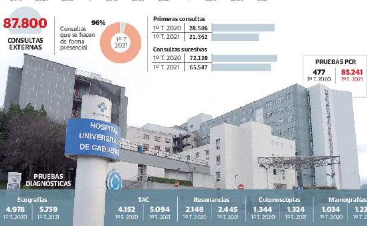 La actividad se dispara en las urgencias de Cabueñes tras el fin del estado de alarma