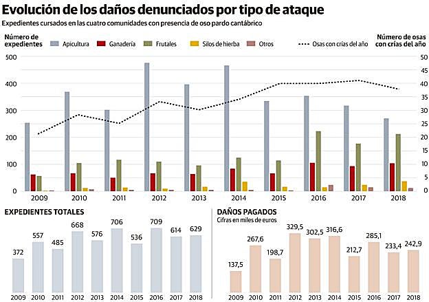 Evolución de los daños denunciados por tipo de ataque 