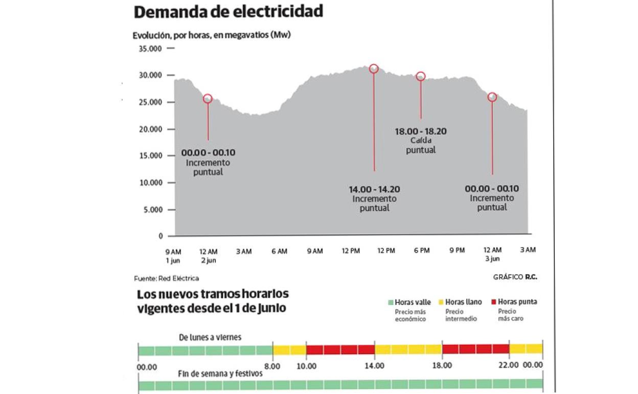 Los hogares empiezan a aprovechar los tramos más baratos de la factura de la luz