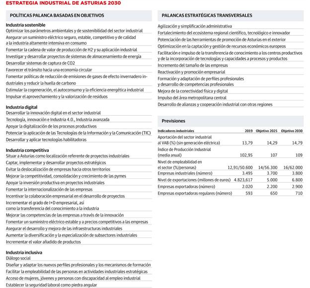 Estrategia industrial de Asturias 2030 