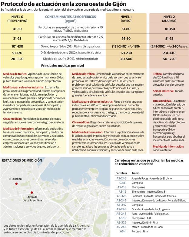 Protocolo de actuación en la zona oeste de Gijón 