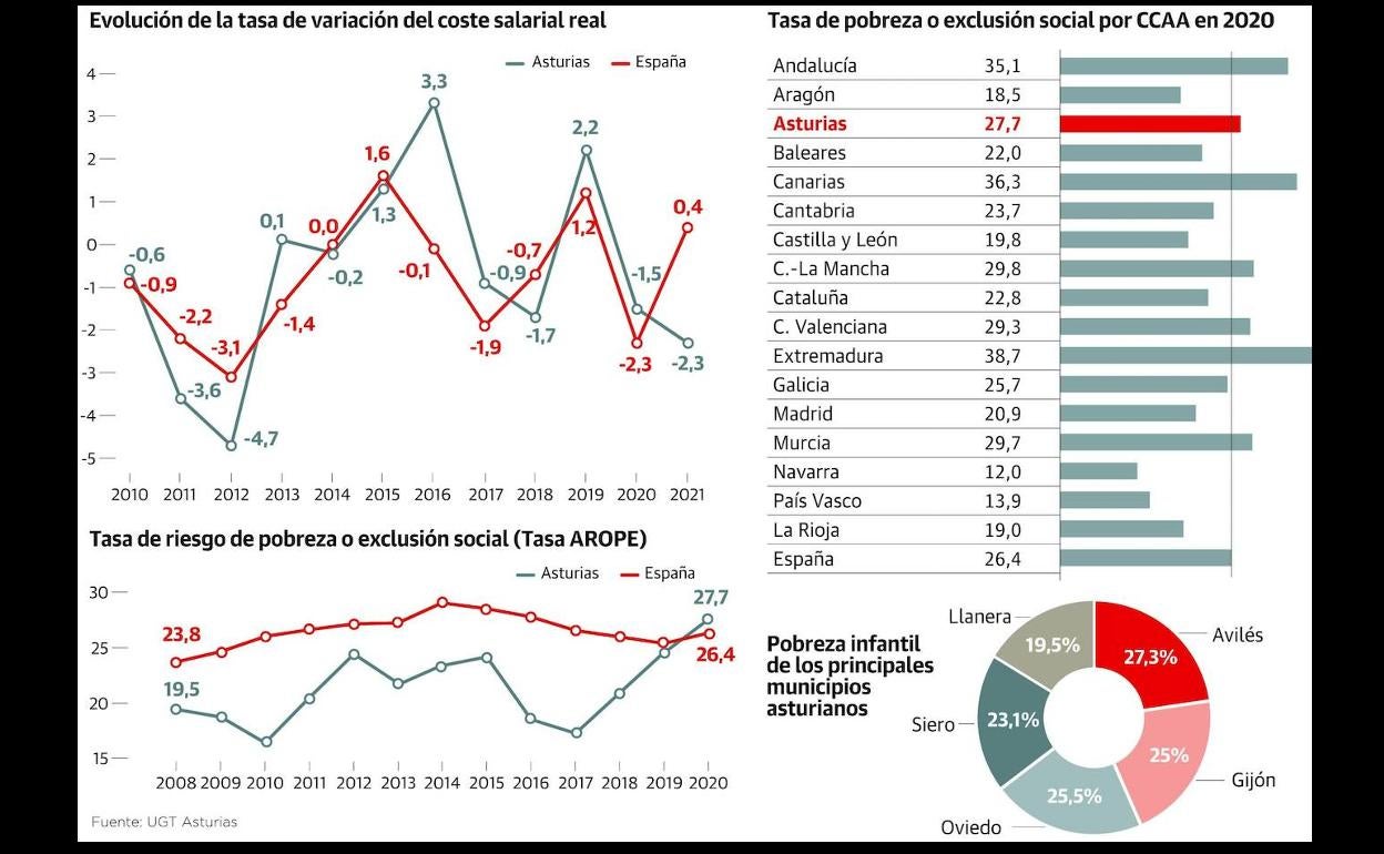 El 30% de la población de Asturias se encuentra en riesgo de pobreza o exclusión social