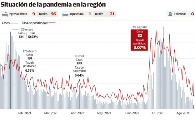 Situación de la pandemia en Asturias.
