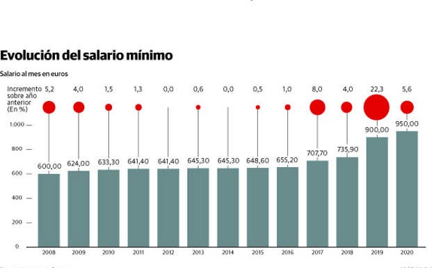 Los 1,5 millones de trabajadores que cobran el SMI perdieron más de 200 euros de poder adquisitivo