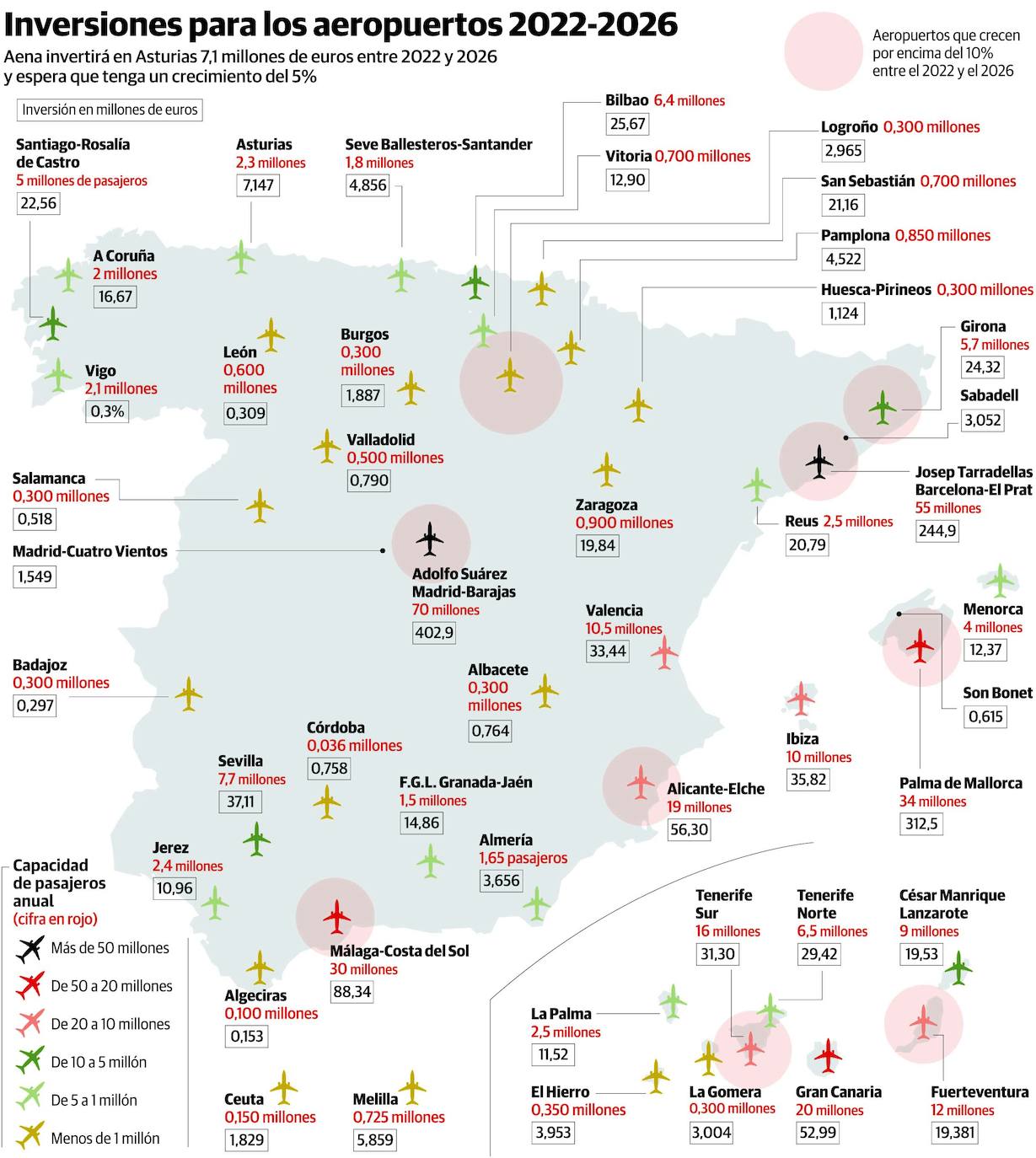 Los aeropuertos de Asturias, Vigo y Santander tendrán la menor inversión de Aena en el norte