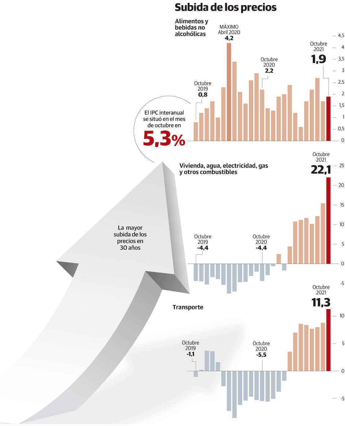 Las familias asturianas se empobrecen con una inflación que llega a la cesta de la compra