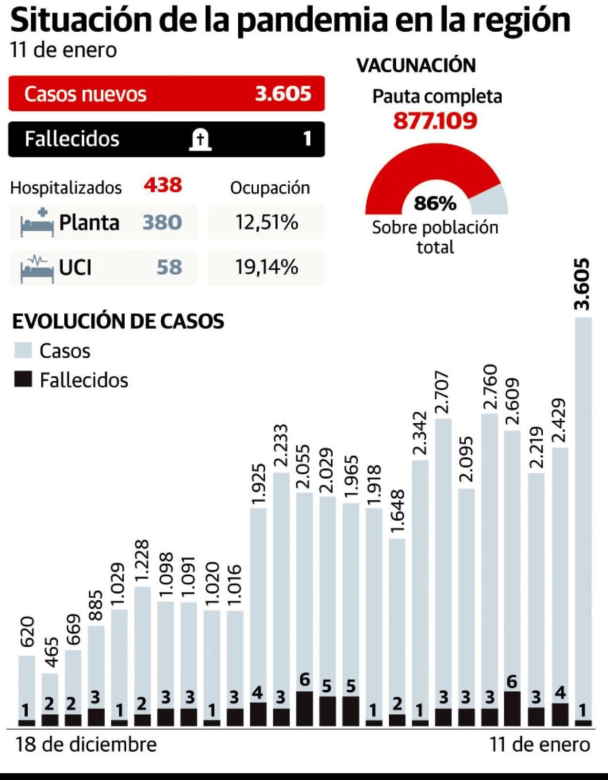 Enero supera en un día los contagios de los cuatro meses de confinamiento