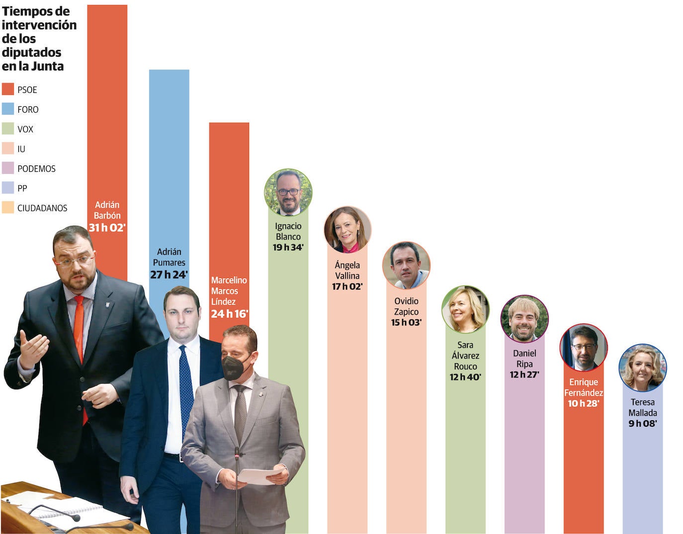 Pumares y Blanco, los que más han intervenido en la Junta después de Barbón