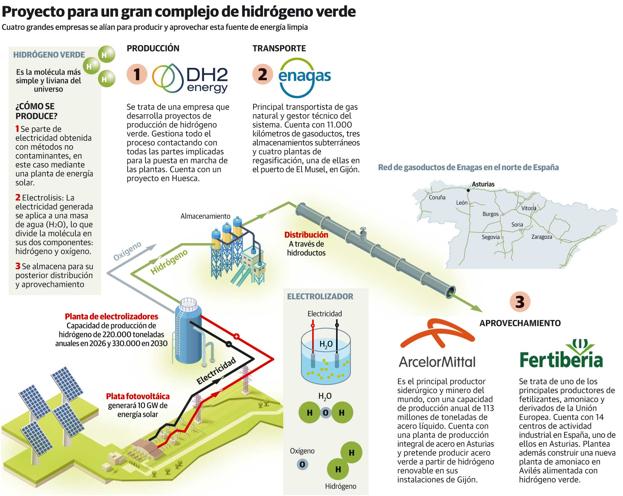 Un consorcio invertirá 8.000 millones de euros para suministrar hidrógeno verde a Arcelor