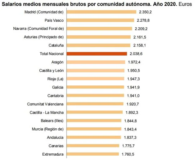 Salarios medios de España por comunidades: gana | El Comercio: Diario de Asturias