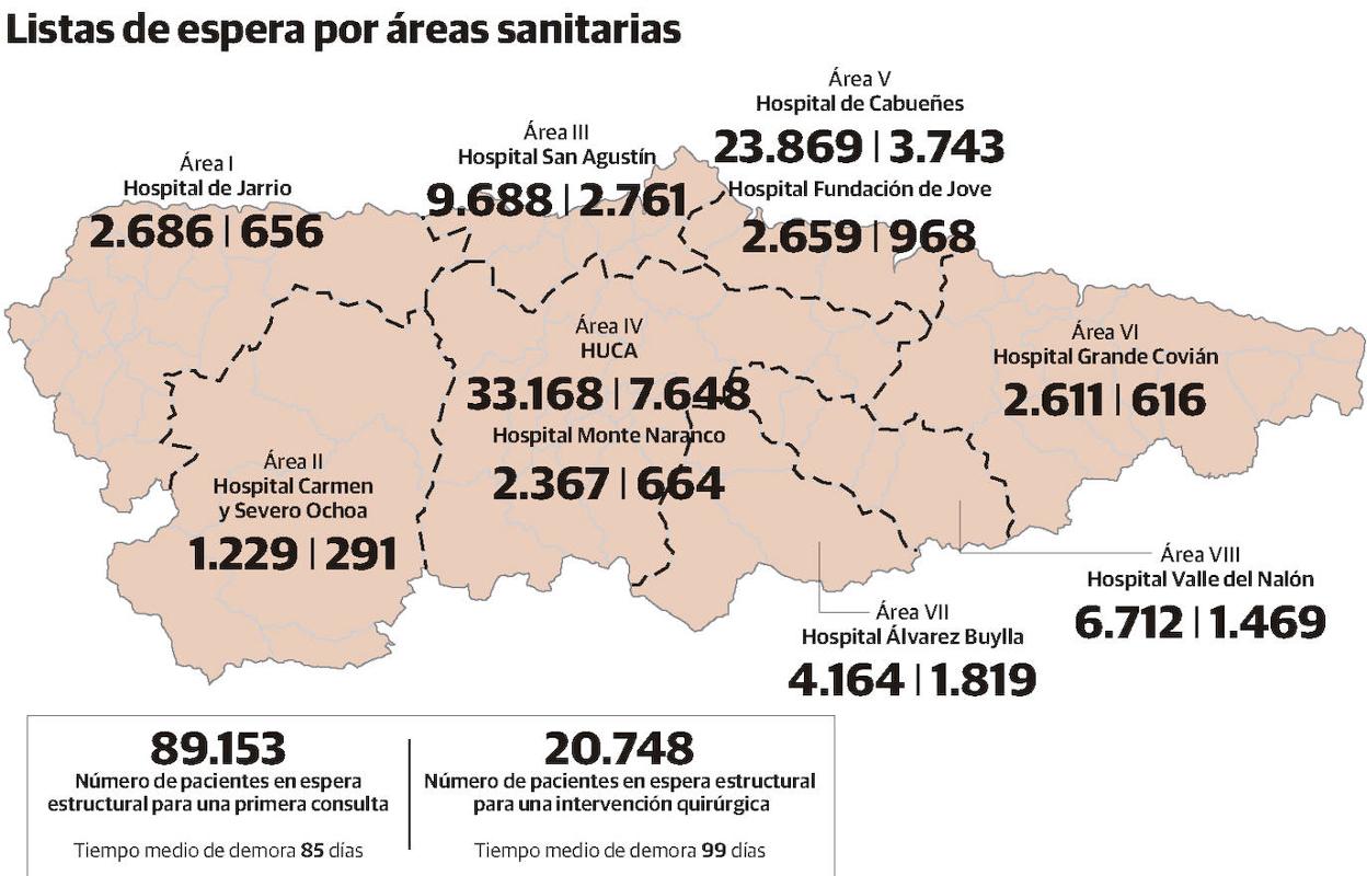 Salud acelera las cirugías para frenar el aumento de la lista de espera en más de 600 pacientes