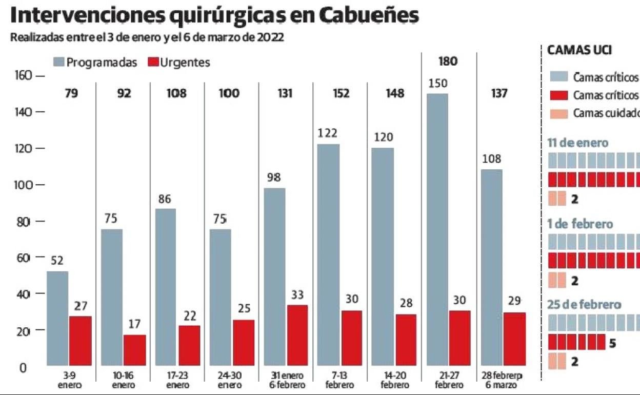 La remisión de la pandemia permite a Cabueñes quintuplicar el número de operaciones