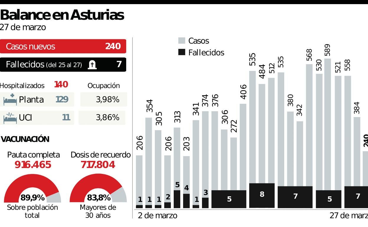 Asturias: Los contagios de covid bajan pero aumentan las hospitalizaciones