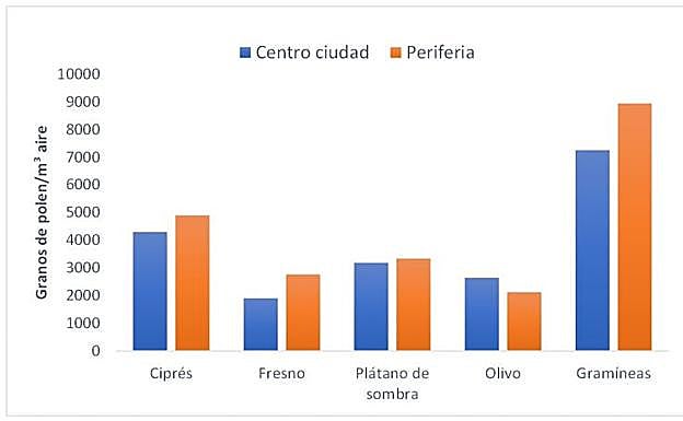 Concentración de granos de polen en el aire de Salamanca (conjunto de dos años) Environmental Monitoring and Assessment volume 192, Article number: 414 (2020).