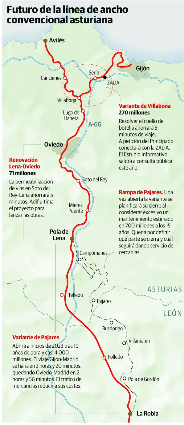 Transportes reformará el tramo Lena-Gijón con 341 millones para que el tren ahorre 10 minutos