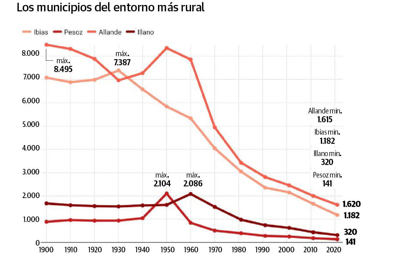 El último trienio concentra los peores datos de población en el campo asturiano