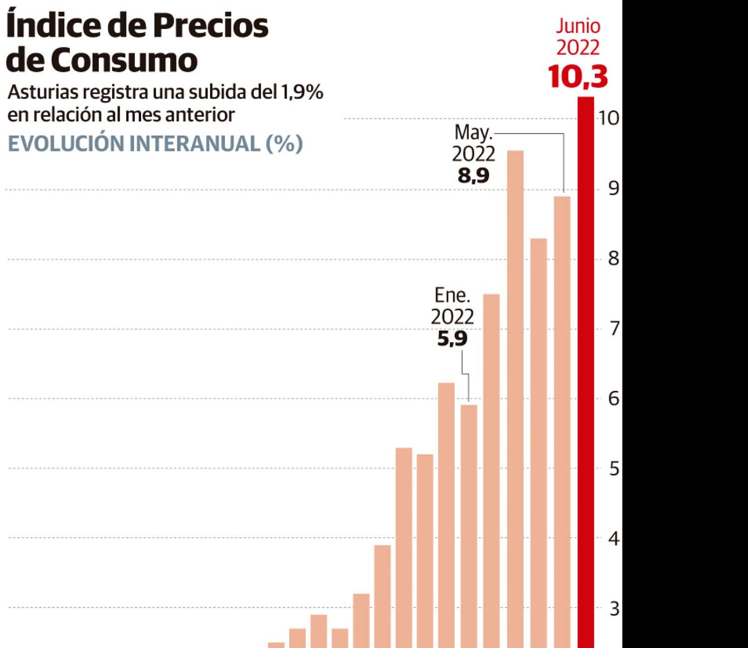 Índice de Precios de Consumo: Los hogares asturianos pagarán 3.400 euros por la subida de precios