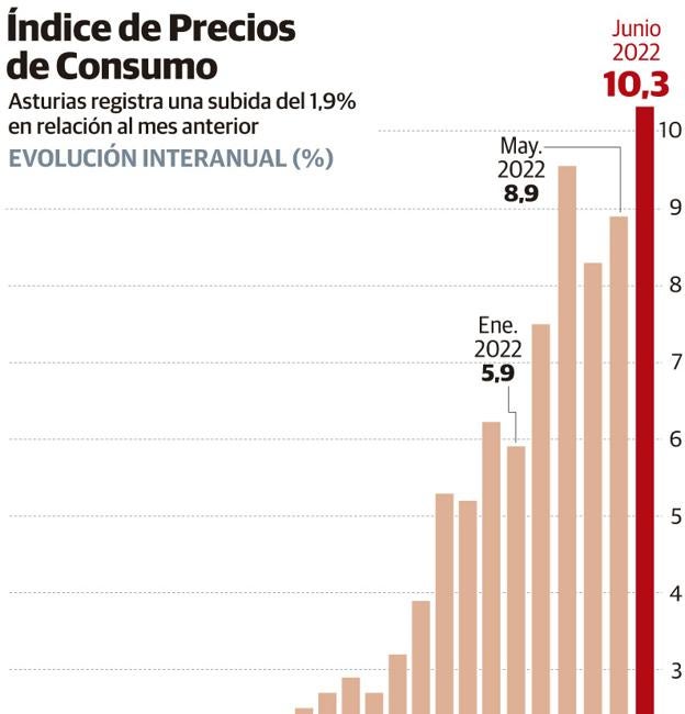 Los hogares asturianos pagarán 3.400 euros por la subida de precios