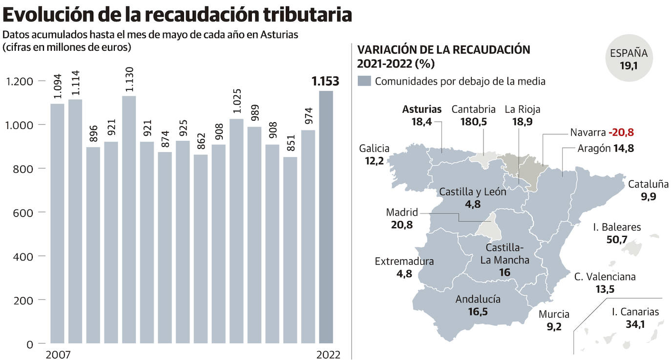Ministerio de Hacienda : La recaudación en Asturias se dispara un 18% espoleada por la inflación y el empleo
