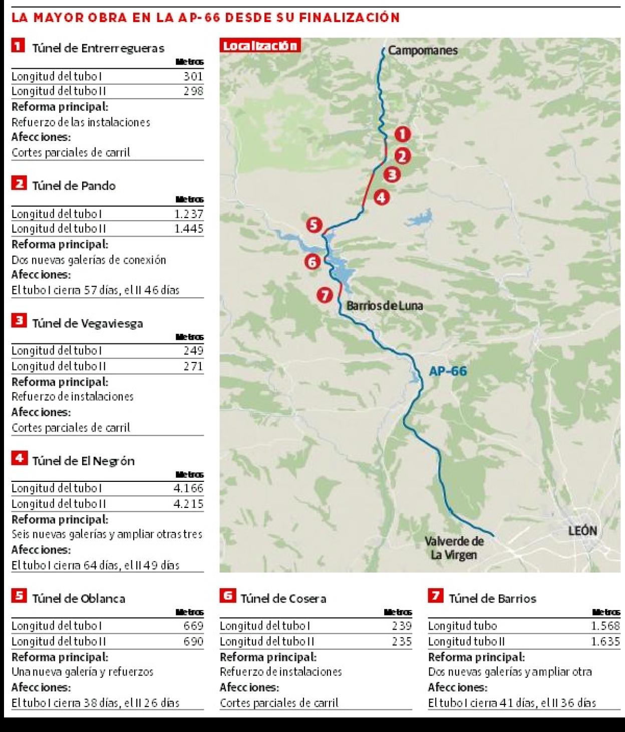 Transportes licita por 81,2 millones la reforma de los siete túneles de la autopista del Huerna