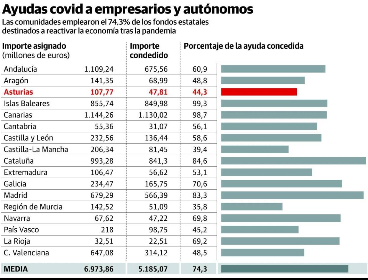 Asturias es la tercera comunidad autónoma que menos aprovechó las ayudas covid del Estado