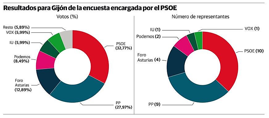 El PSOE de Gijón se queda en 10 ediles y la derecha podría gobernar, según la encuesta socialista