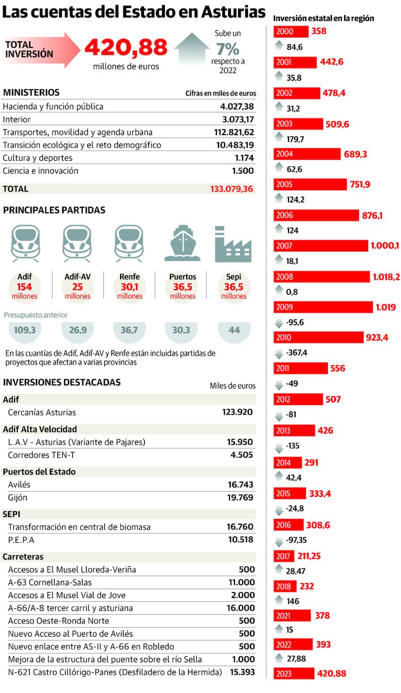 El Gobierno central prevé invertir en Asturias 421 millones en 2023, un 7% más que este año