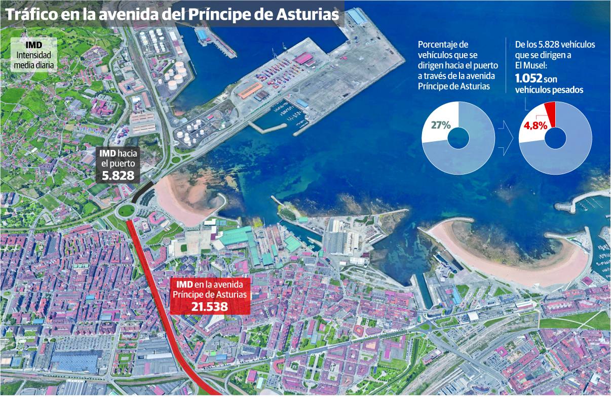 El Musel genera un tránsito de 1.052 camiones diarios por la avenida del Príncipe de Asturias