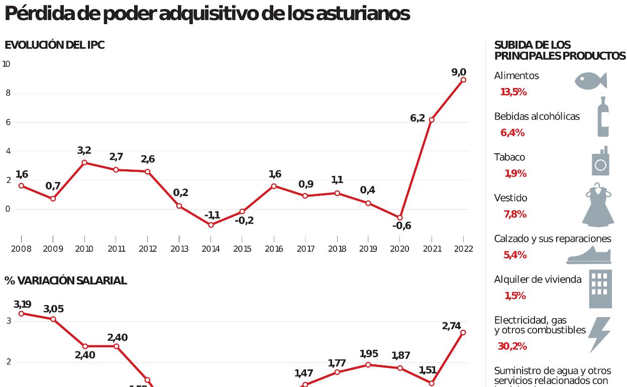 Los asturianos afrontan una nueva crisis con casi un 11% menos de poder adquisitivo