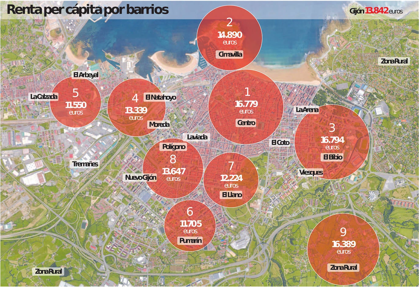 La brecha de rentas entre los barrios de Gijón oscila entre 23.049 y 9.882 euros
