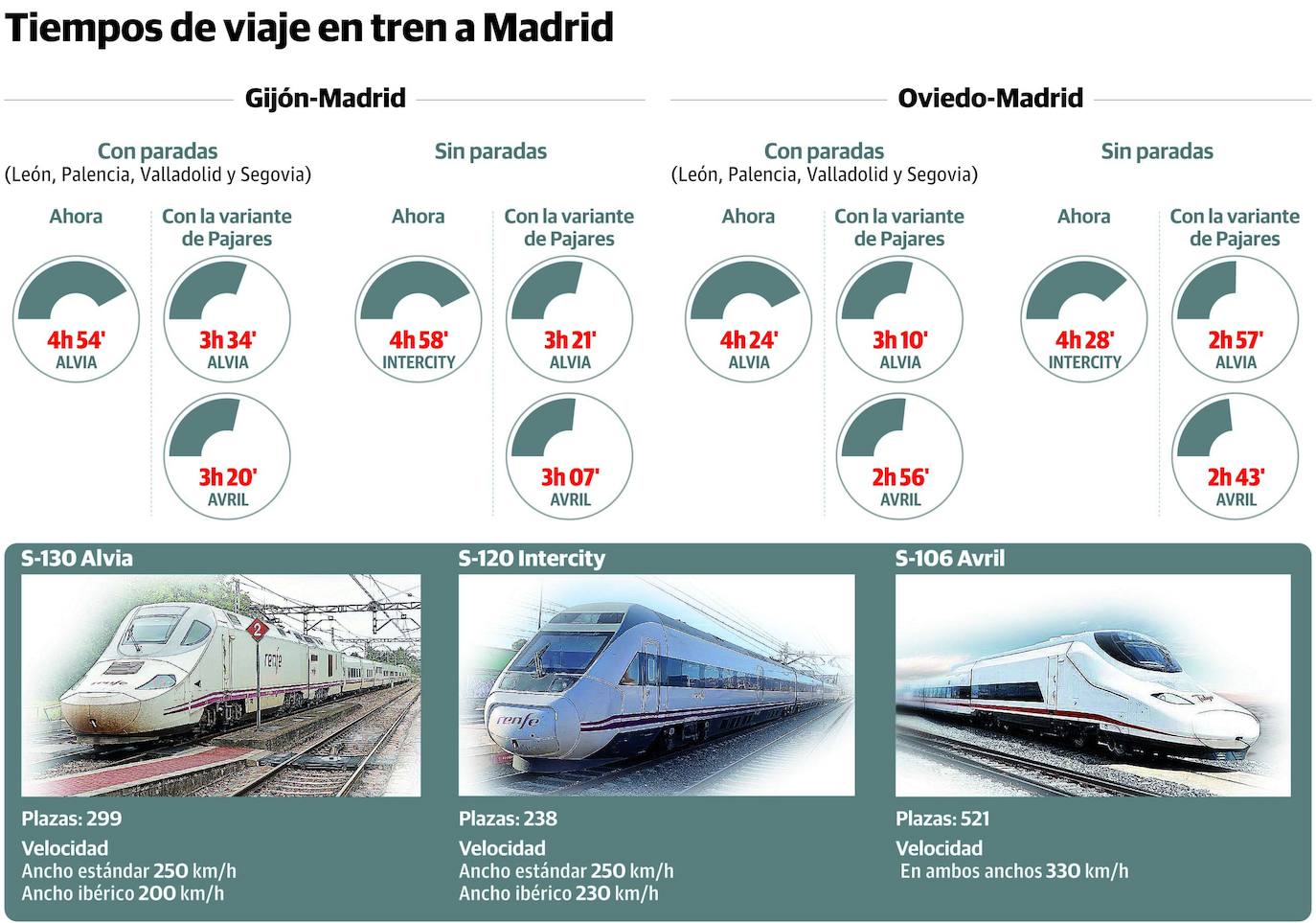 Transportes calcula que el viaje en tren a Madrid se reducirá en hora y media con la variante y el Avril