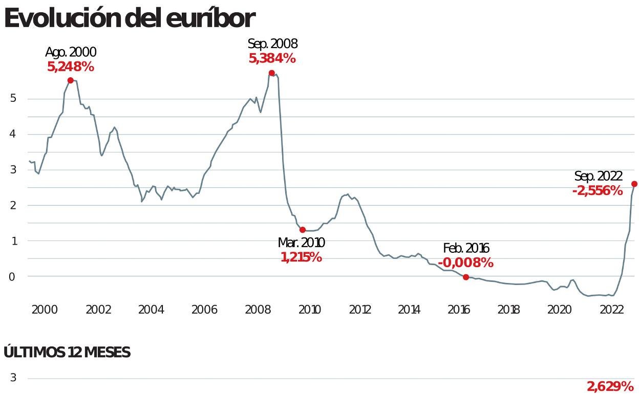 Las empresas asturianas advierten del «duro golpe» que les asesta la subida de tipos de interés