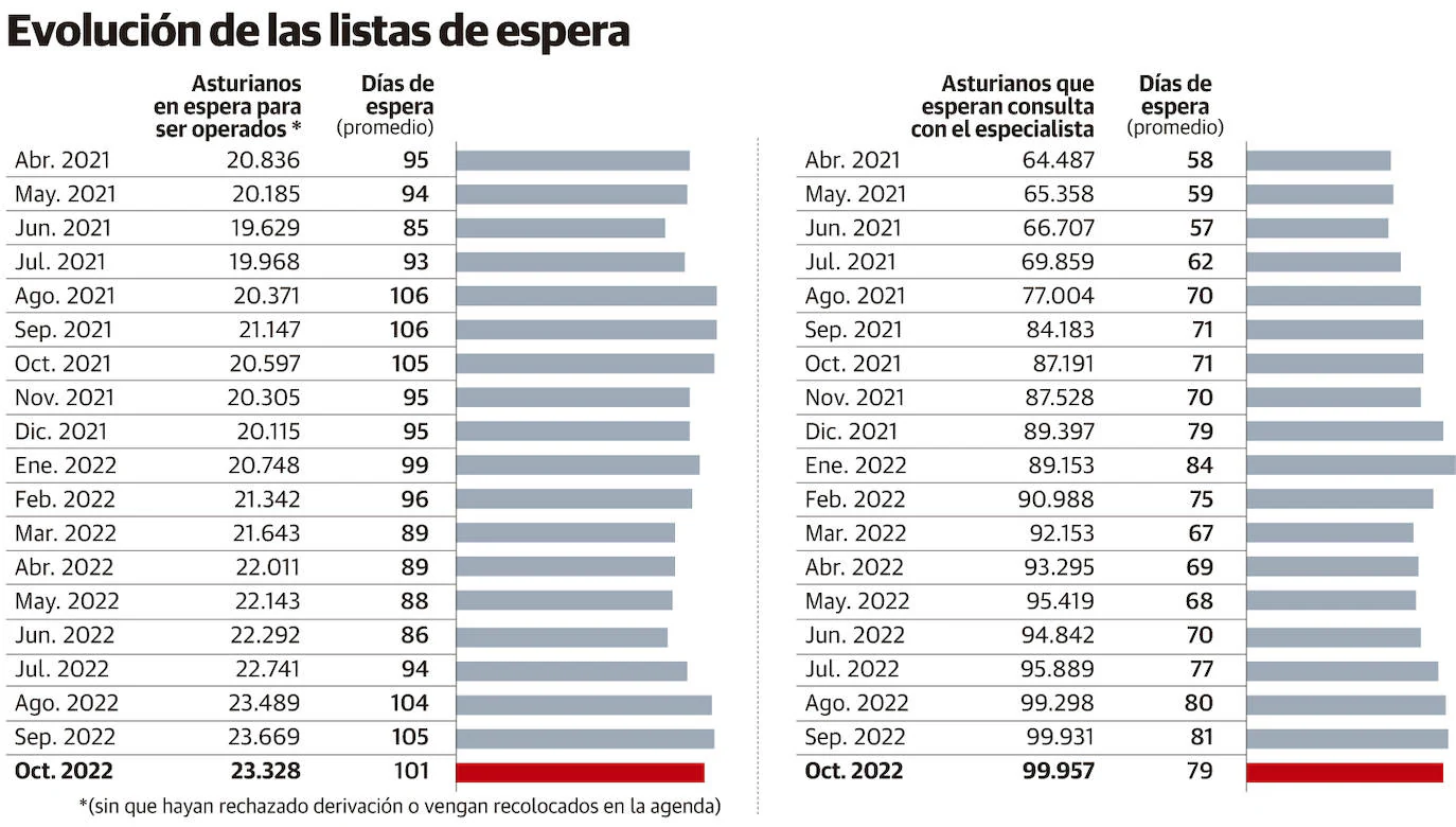 Los asturianos esperan aún 101 días para operarse a pesar del incremento de la actividad quirúrgica