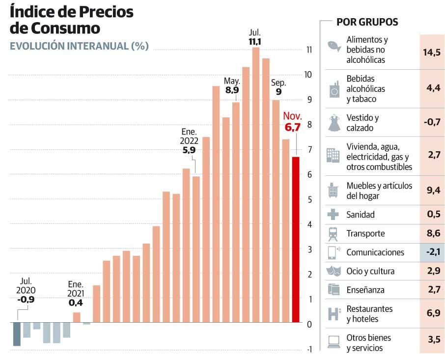 El coste de los alimentos sigue disparado pese a que el IPC cae en Asturias por debajo de la media