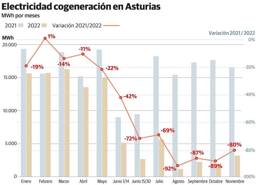 La cogeneración agoniza en Asturias en un año «crítico» por el gas y la baja retribución