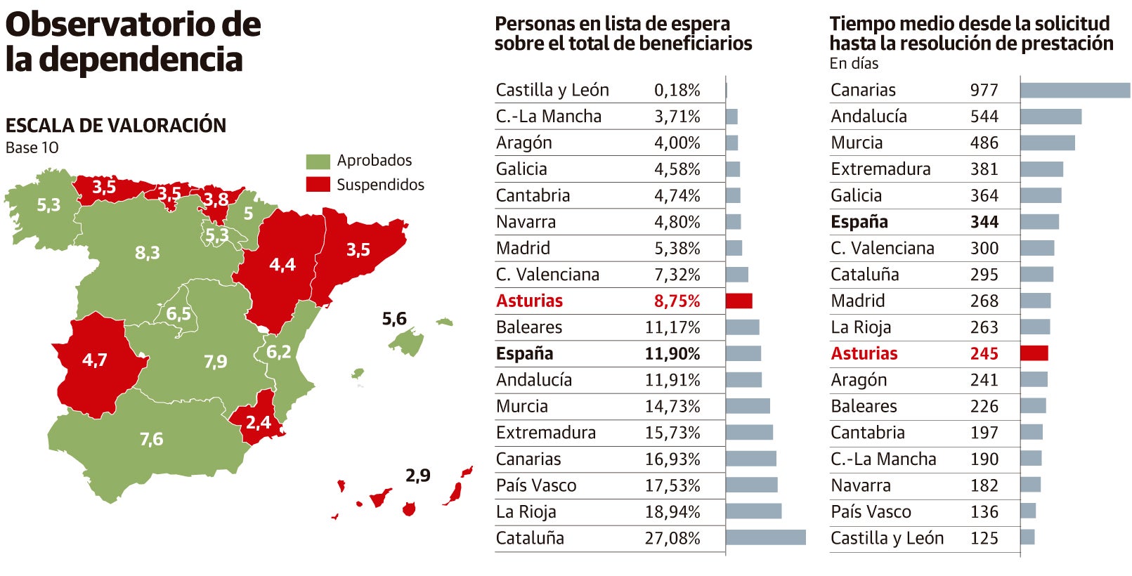 1.118 asturianos dependientes fallecieron el pasado año sin haber recibido la ayuda
