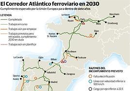 El Corredor Atlántico ferroviario en 2023.