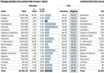 Asturias registra la mayor tasa de afiliación femenina a la Seguridad Social del país, un 49,4%