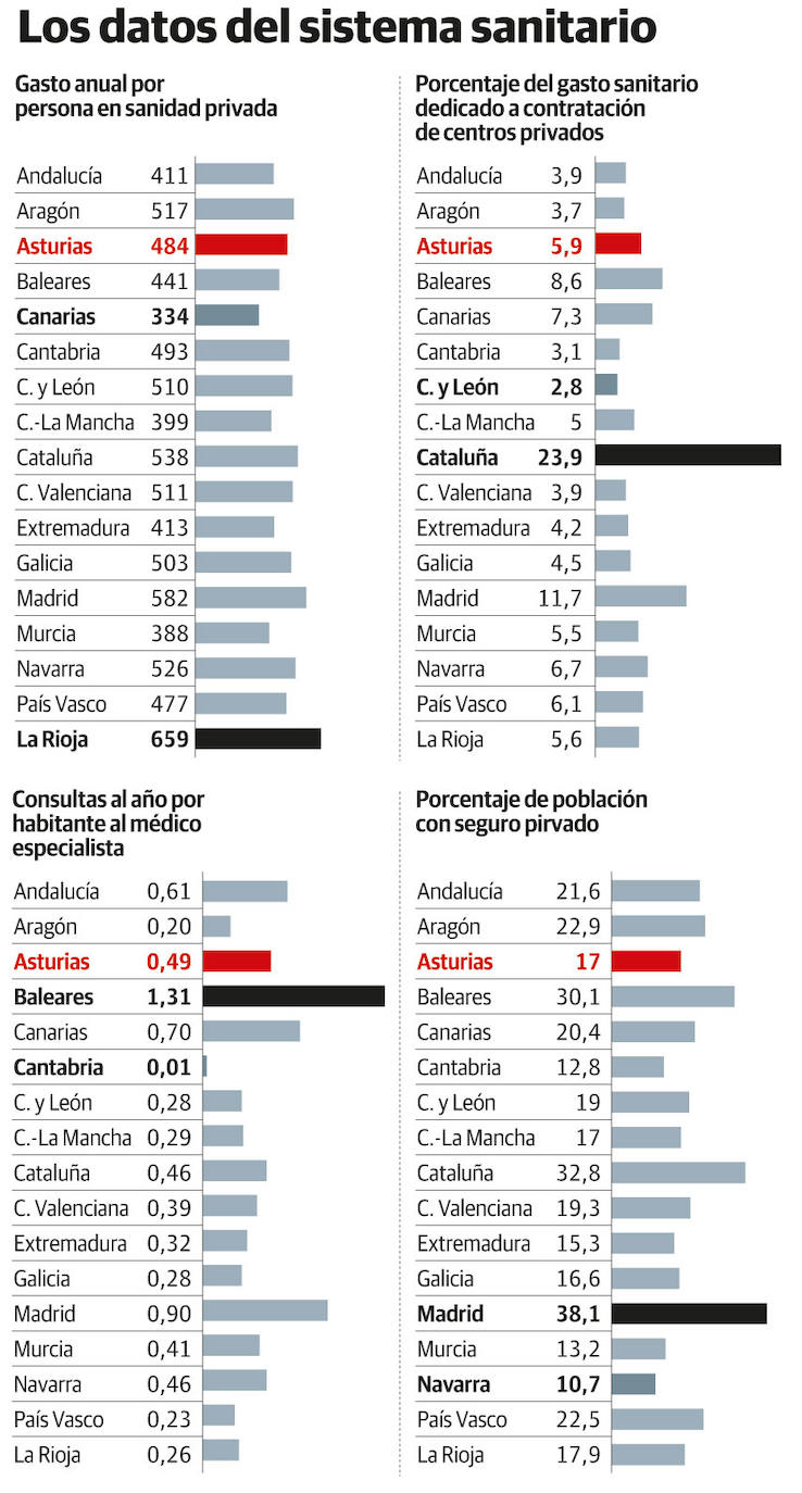 La sanidad privada en Asturias supera las 500.000 consultas al año y empieza a tener listas de espera