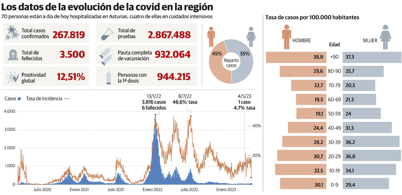 Asturias llega al fin de la emergencia por la covid con 3.500 muertos y casi 268.000 contagiados