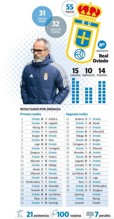 Datos del Oviedo este curso.