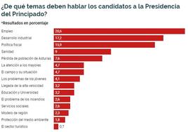 Los asturianos hacen la campaña a los candidatos: quieren que hablen de empleo, industria y fiscalidad