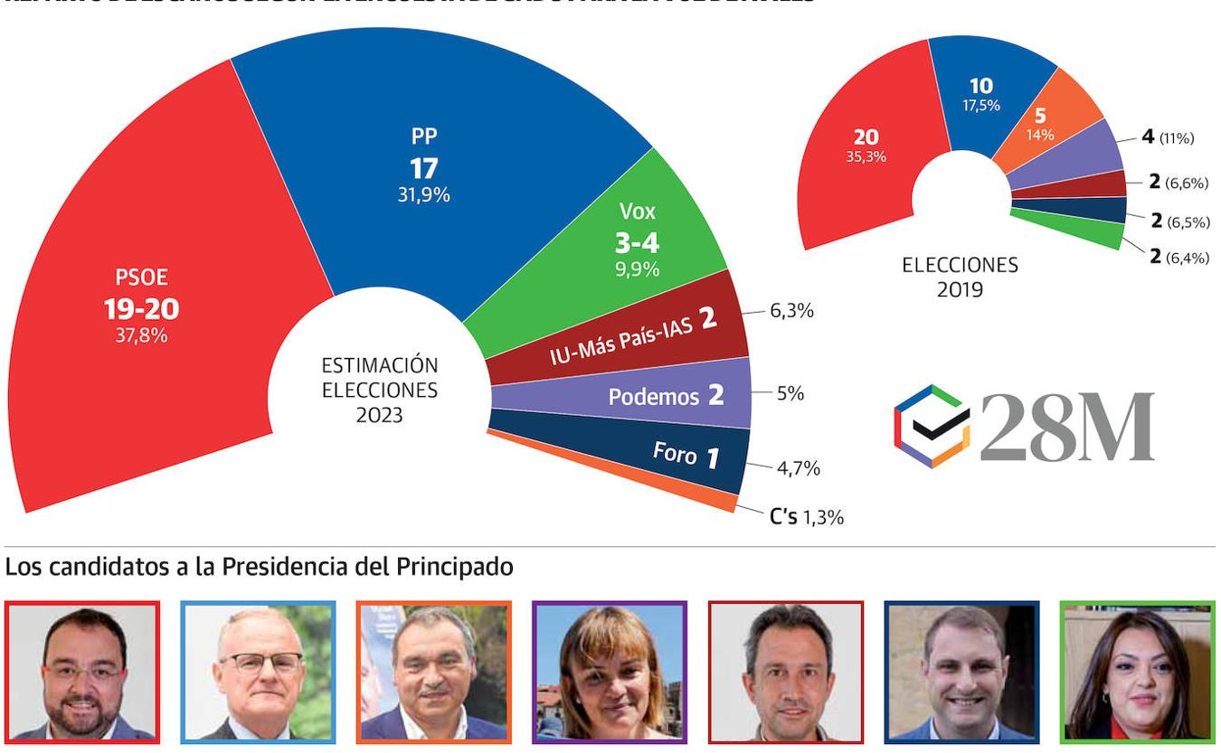 Barbón gana y la izquierda tiene mayoría, aunque el PP es el partido que más sube