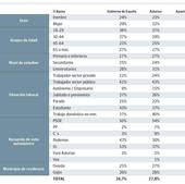 Ana González solo logra un 17% de apoyo a su gestión, mientras que Canteli obtiene un 36%