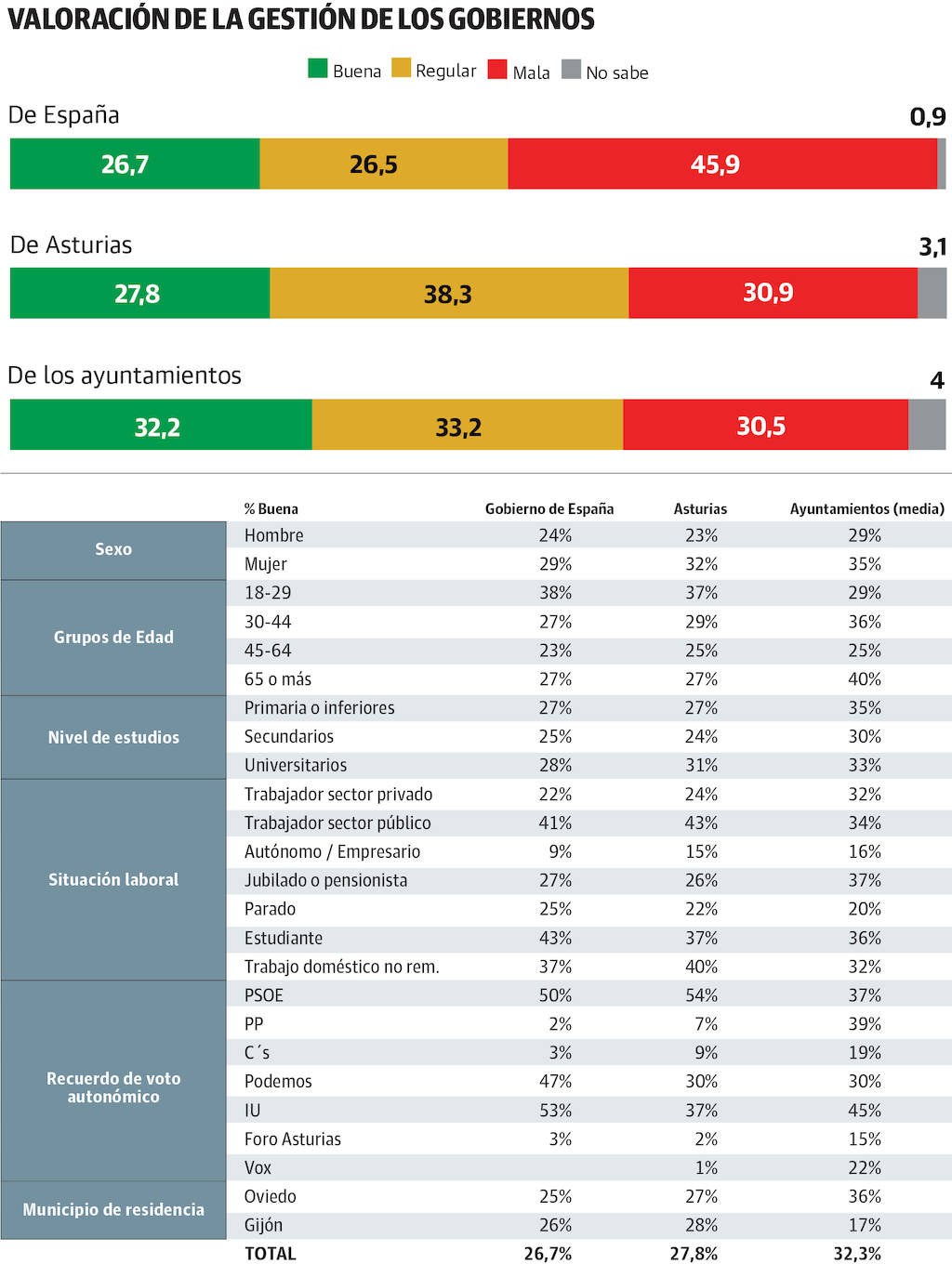 Ana González solo logra un 17% de apoyo a su gestión, mientras que Canteli obtiene un 36%